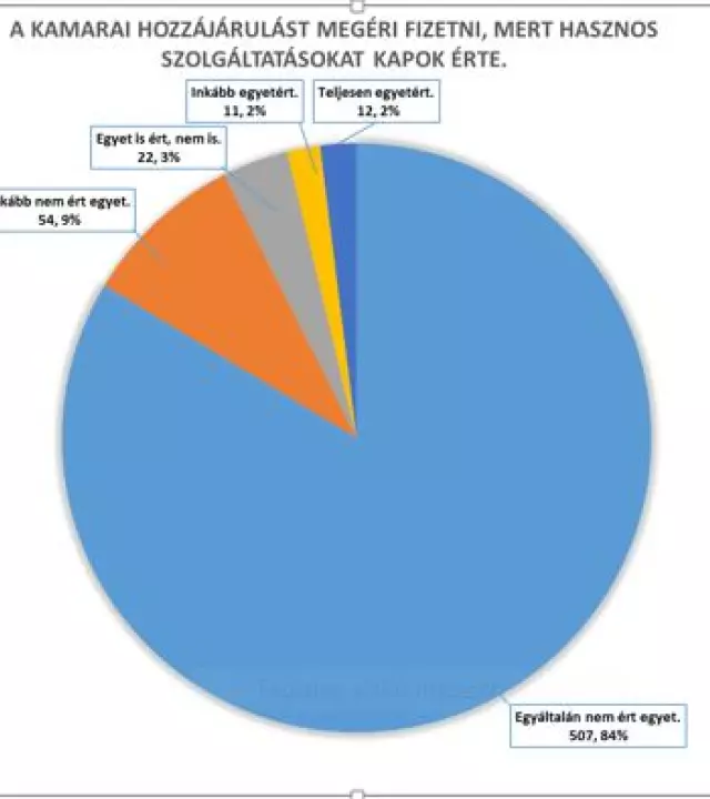 Az ad&oacute;tan&aacute;csad&oacute;k &eacute;s k&ouml;nyvelők els&ouml;prő t&ouml;bbs&eacute;ge soha nem veszi ig&eacute;nybe az iparkamarai szolg&aacute;ltat&aacute;sokat